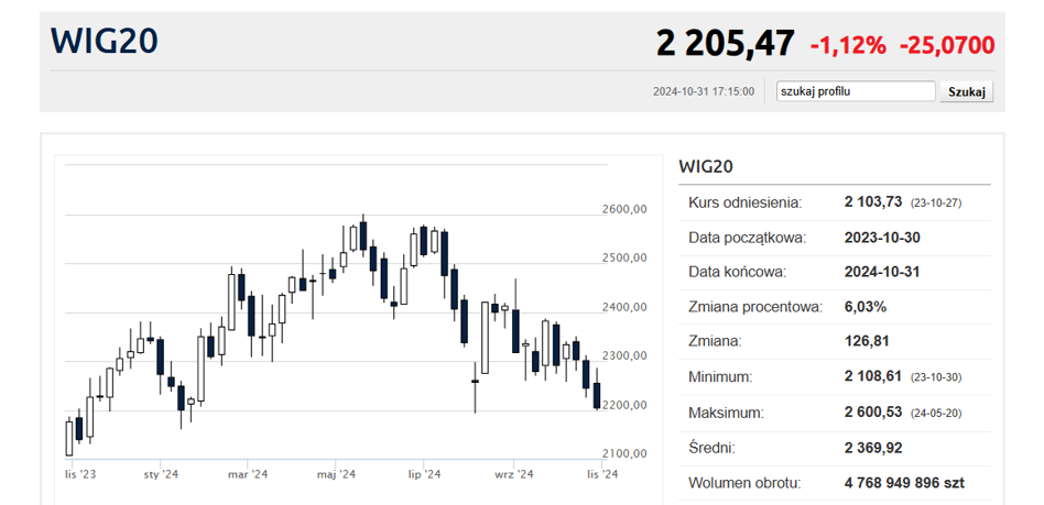 Fundusze szortują spółki z WIG20, czarna magia z PPK, a gospodarka USA mocno rozczarowała [WYKRESY TYGODNIA] - INFBusiness