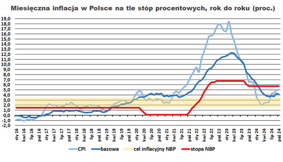 RPP utrzymuje stopy procentowe na niezmienionym poziomie od października 2023 r.