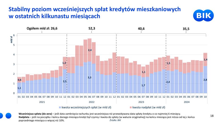 Szybciej nadpłacamy hipoteki. Oto najnowsze dane - INFBusiness