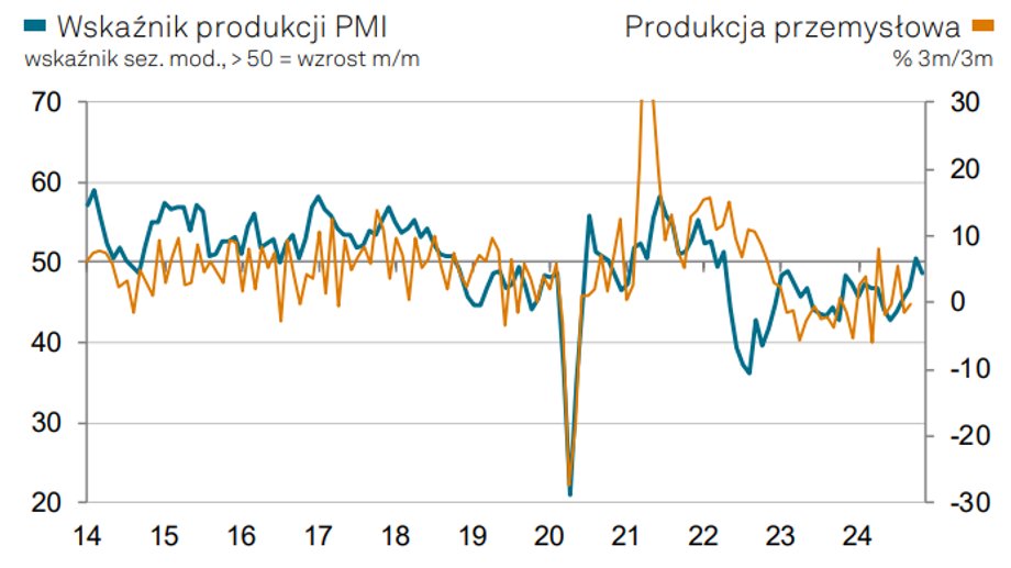 Wciąż są spadki, ale pojawia się światełko w tunelu dla polskiego przemysłu - INFBusiness
