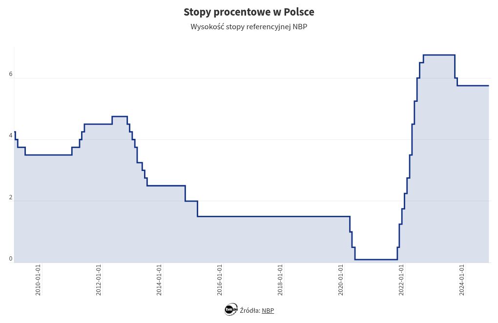 chart visualization