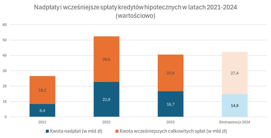 Szybciej nadpłacamy hipoteki. Oto najnowsze dane - INFBusiness