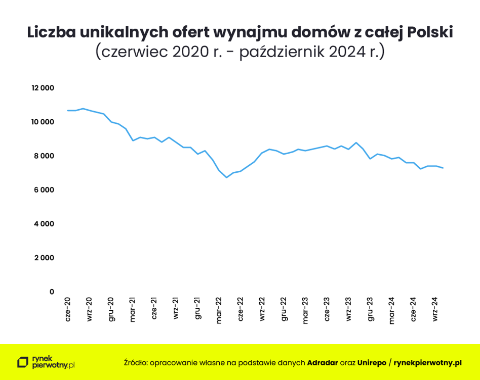 Polska mieszkaniami stoi. Wynajem domów to wciąż u nas egzotyka - INFBusiness