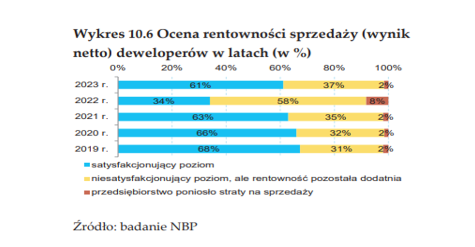 Deweloperzy z Polski biją marżami średnią europejską. Gdzie szukać rentowności firm sprzedających mieszkania? - INFBusiness