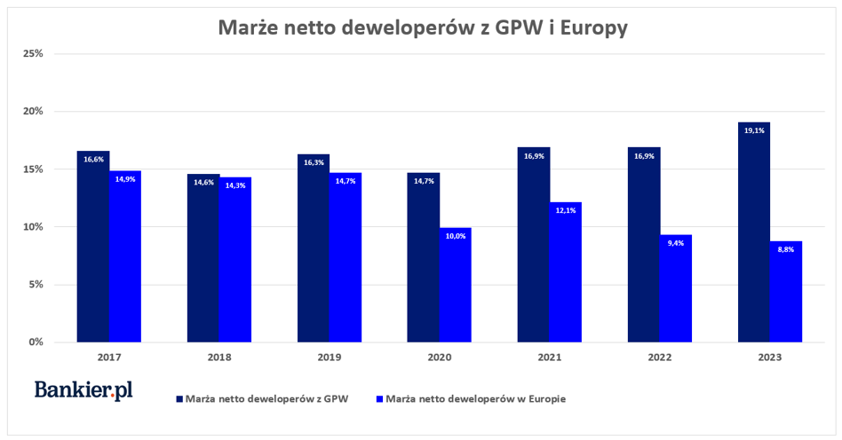 Deweloperzy z Polski biją marżami średnią europejską. Gdzie szukać rentowności firm sprzedających mieszkania? - INFBusiness