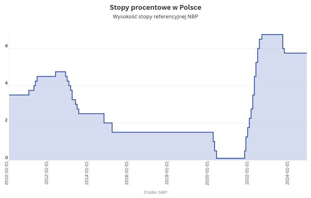 chart visualization