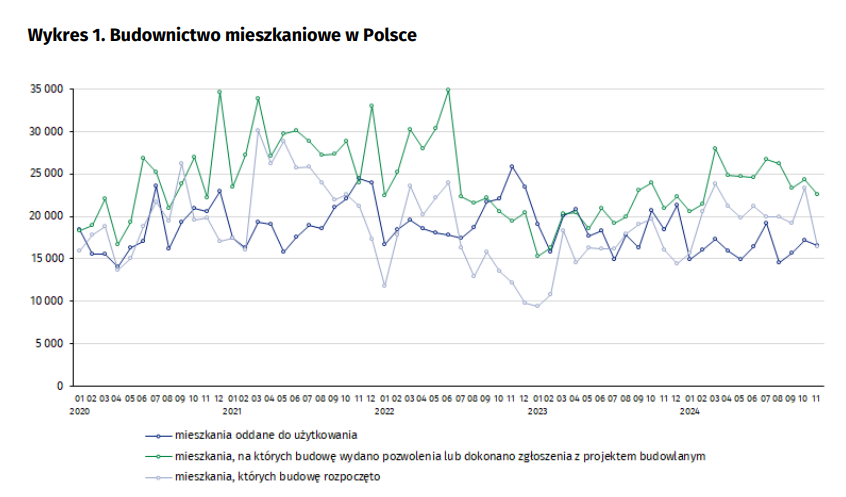 Najmniej oddanych mieszkań od 6 lat. Trwa sezonowe hamowanie na budowach - INFBusiness