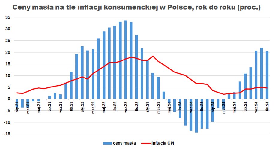 Rząd próbuje hamować ceny masła. Skuteczność tych działań będzie ograniczona - INFBusiness