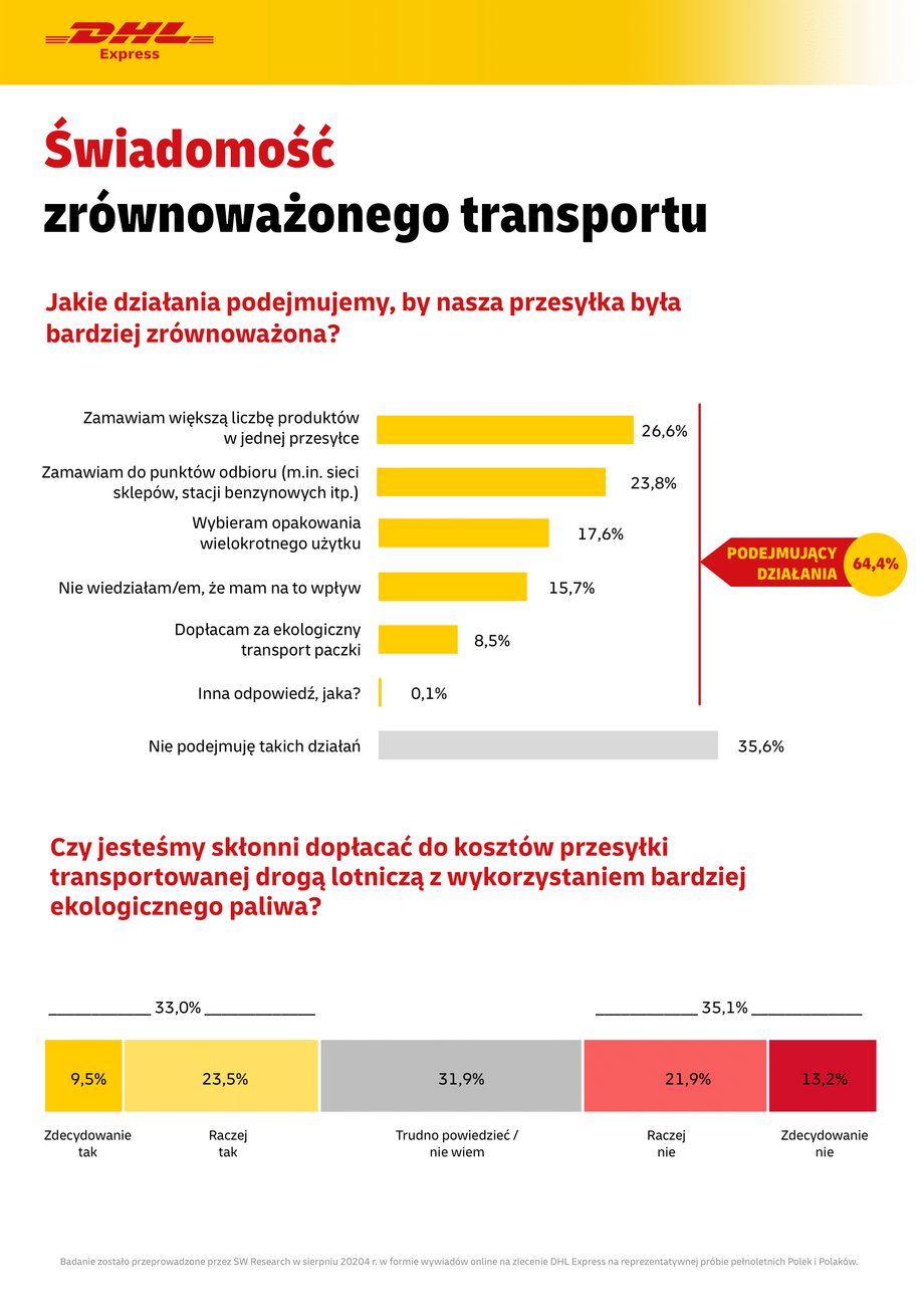 Co Polacy robią, by paczki były bardziej "eko"?