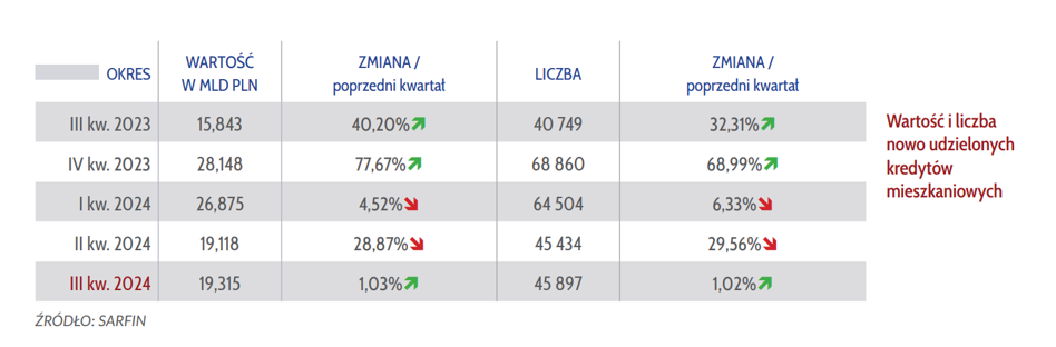 W hipotekach powtórka z poprzedniego kwartału. „Nie ma powodów do narzekania” - INFBusiness