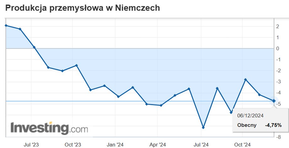 Produkcja przemysłowa w Niemczech zaliczyła kolejny miesiąc spadków