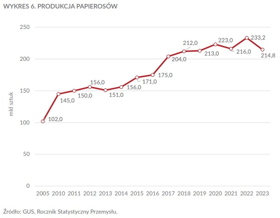 Co się składa na cenę papierosów? Podatki dają dziesiątki miliardów do budżetu - INFBusiness