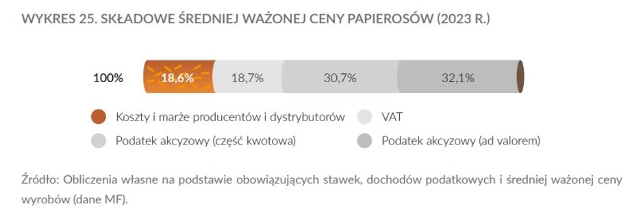 Co się składa na cenę papierosów? Podatki dają dziesiątki miliardów do budżetu - INFBusiness