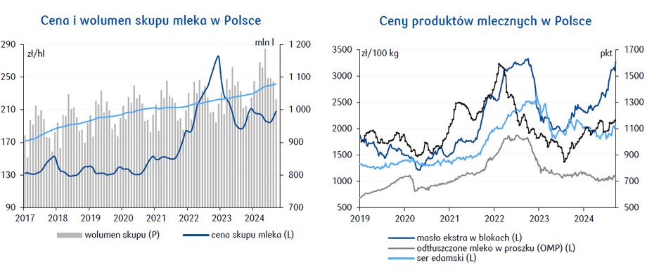 Rząd próbuje hamować ceny masła. Skuteczność tych działań będzie ograniczona - INFBusiness