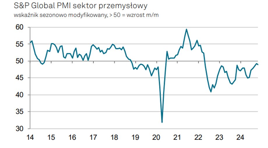 Wciąż są spadki, ale pojawia się światełko w tunelu dla polskiego przemysłu - INFBusiness