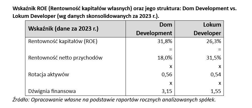 Zysk wyciskany z kapitału. Deweloperzy z GPW wiedzą jak to robić - INFBusiness