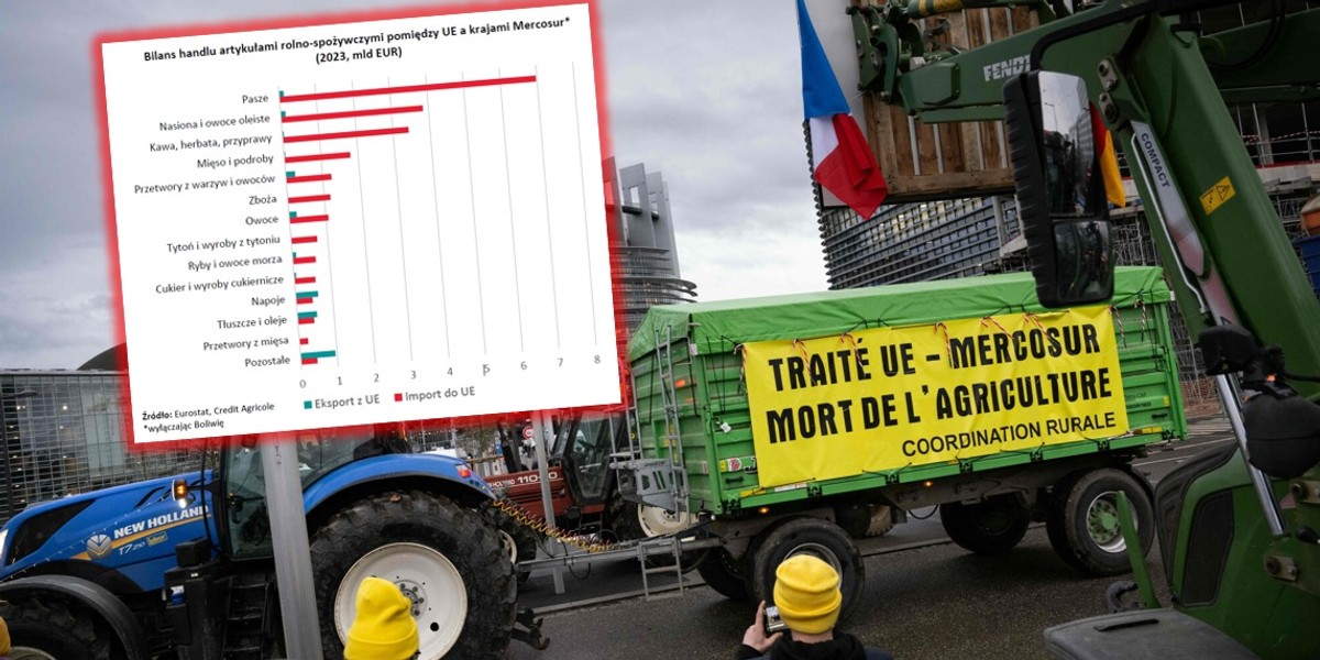 Strajk rolników przed Parlamentem Europejskim i wykres pokazujący bilans handlu w rolnictwie między UE i krajami Mercosur