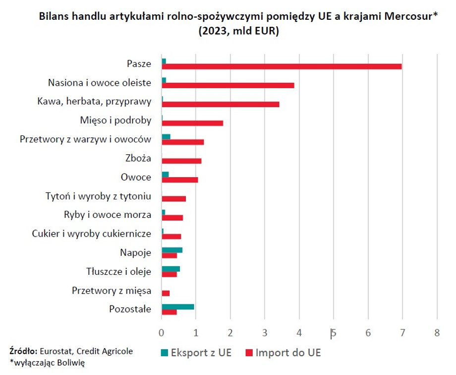 Kontrowersyjna umowa z Mercosur. Którzy rolnicy zyskają? Wielu straci [ANALIZA] - INFBusiness