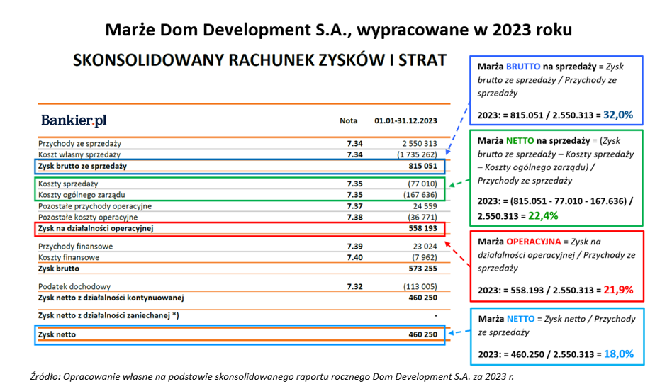 Deweloperzy z Polski biją marżami średnią europejską. Gdzie szukać rentowności firm sprzedających mieszkania? - INFBusiness