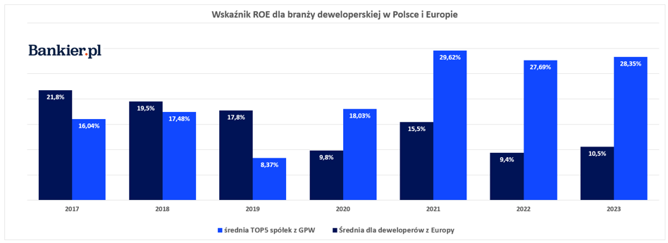 Zysk wyciskany z kapitału. Deweloperzy z GPW wiedzą jak to robić - INFBusiness