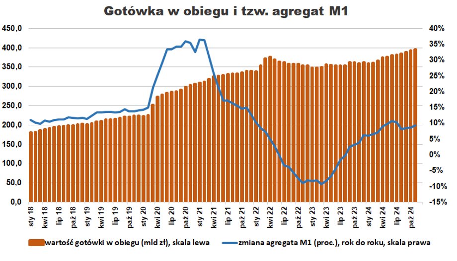 Pieniędzy w polskiej gospodarce przybywa szybciej od prognoz - INFBusiness