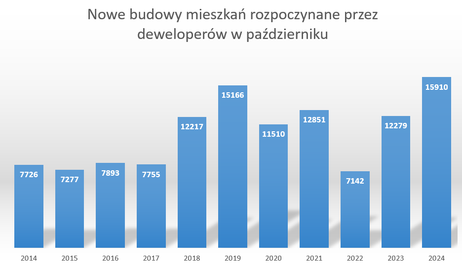 Mieszkaniówka z rekordem czy łabędzim śpiewem deweloperów? - INFBusiness