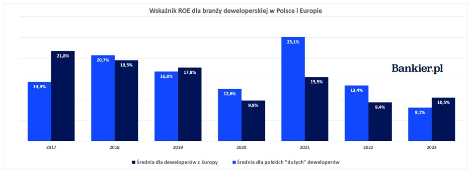 Zysk wyciskany z kapitału. Deweloperzy z GPW wiedzą jak to robić - INFBusiness