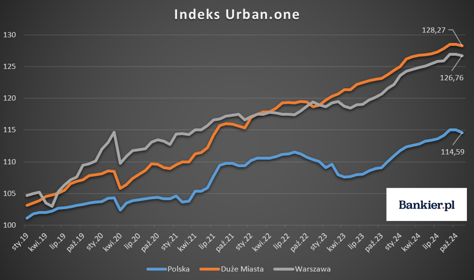 Spadek cen mieszkań nadal obecny. "O obniżki łatwiej w mniejszych miastach" - INFBusiness