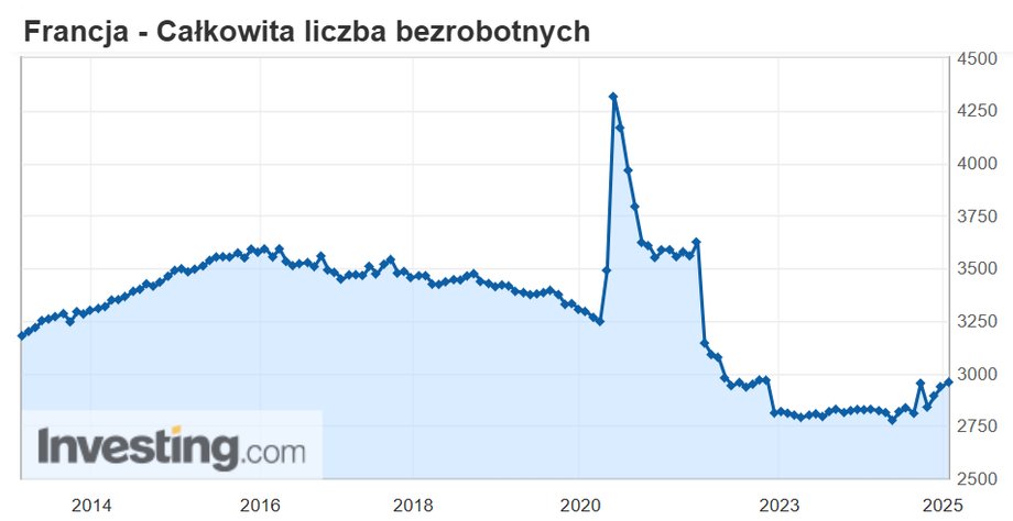 Bezrobocie we Francji