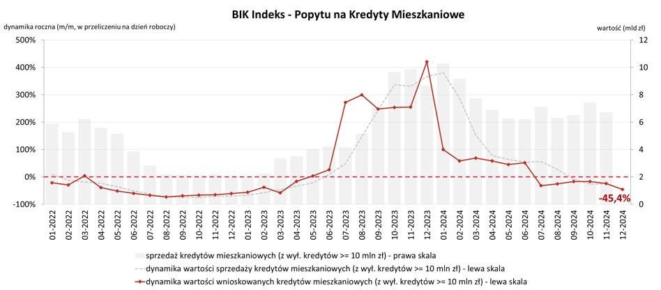 Zima w hipotekach trwa. Polacy czekają na spadek cen nieruchomości i rządowe wsparcie - INFBusiness