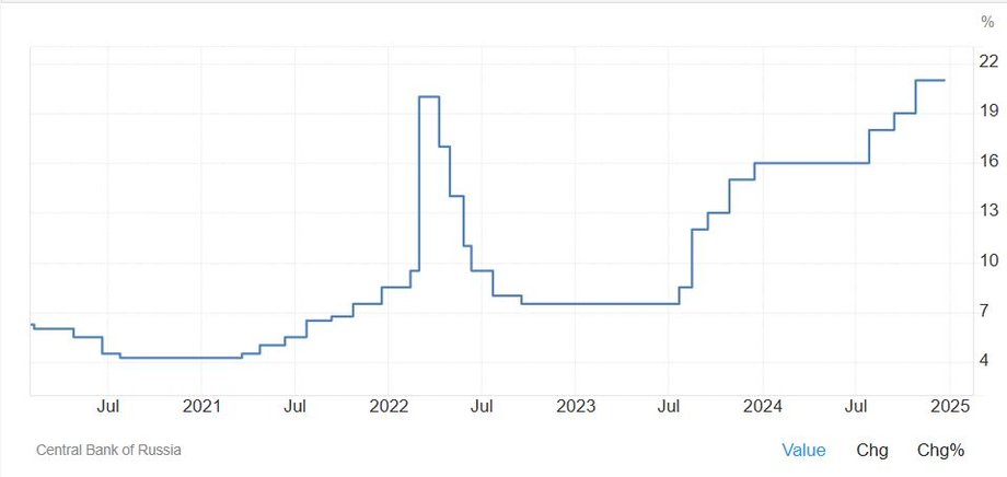 Stopy procentowe w Rosji