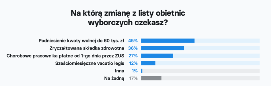 Działania rządu są niewidoczne dla przedsiębiorców. Firmy wciąż czekają na zmiany w podatkach - INFBusiness