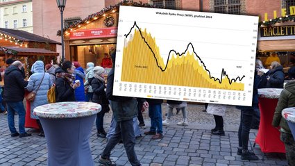 Utrwalają się negatywne symptomy na rynku pracy. To źle wróży bezrobociu