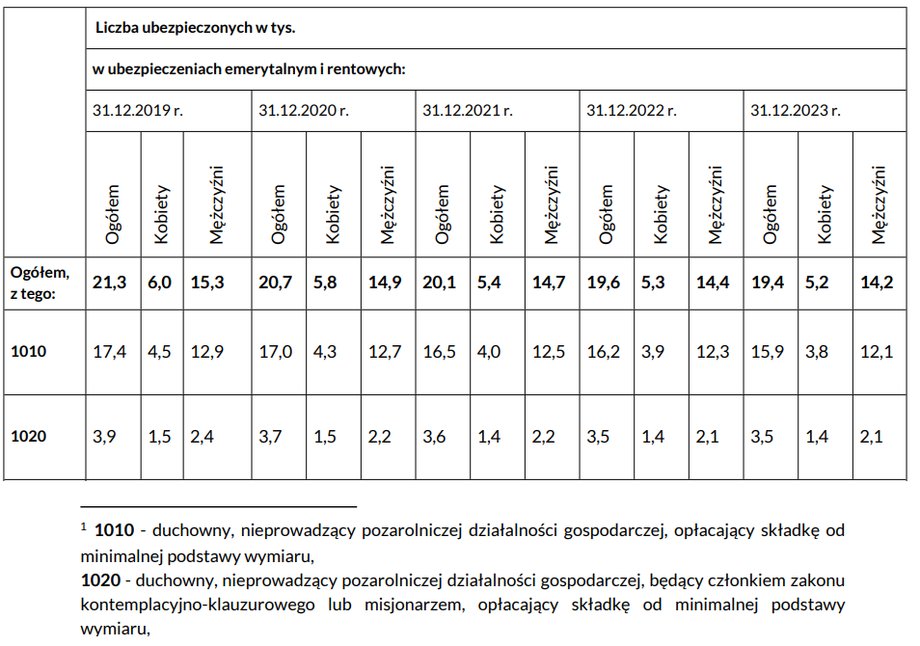 Liczba duchownych objętych ubezpieczeniem społecznym w ramach Funduszu Kościelnego.