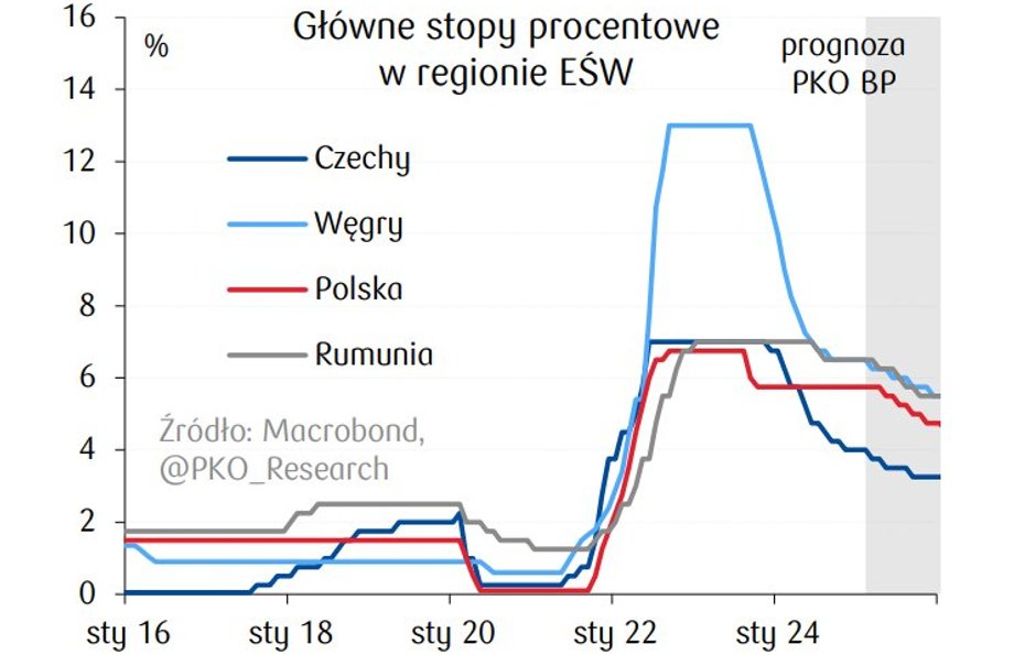 Inflacja w Europie Środkowo-Wschodniej spada. Polska i Węgry zaskakują - INFBusiness