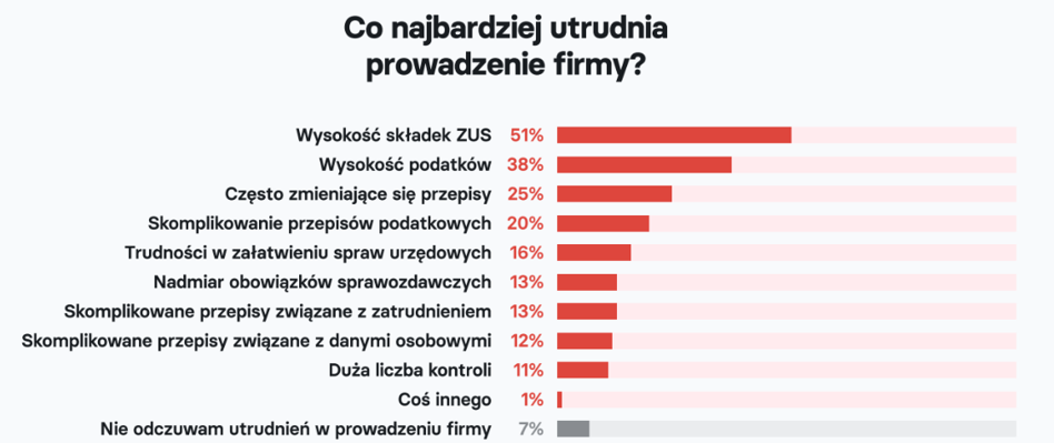 Działania rządu są niewidoczne dla przedsiębiorców. Firmy wciąż czekają na zmiany w podatkach - INFBusiness