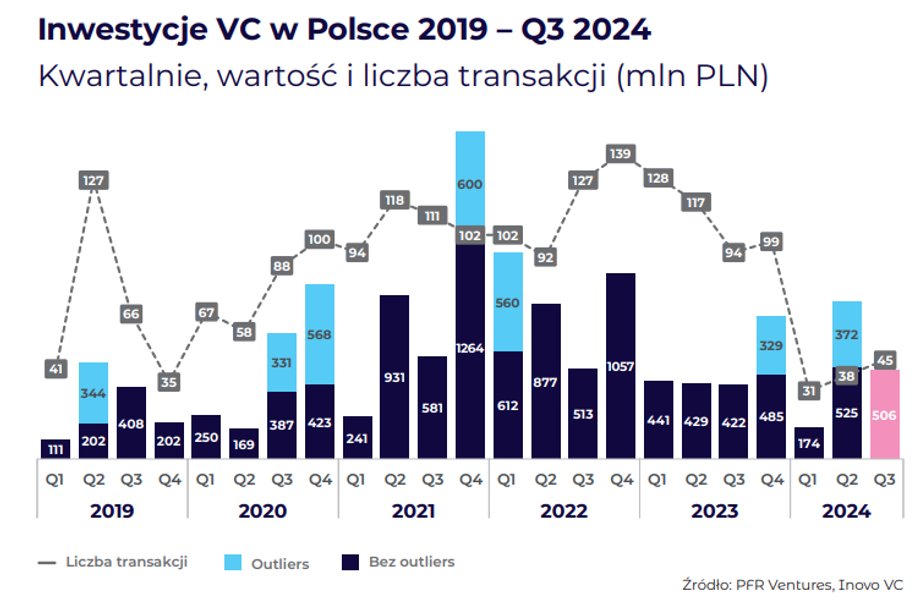 Inwestycje VC w Polsce do 3 kw. 2024