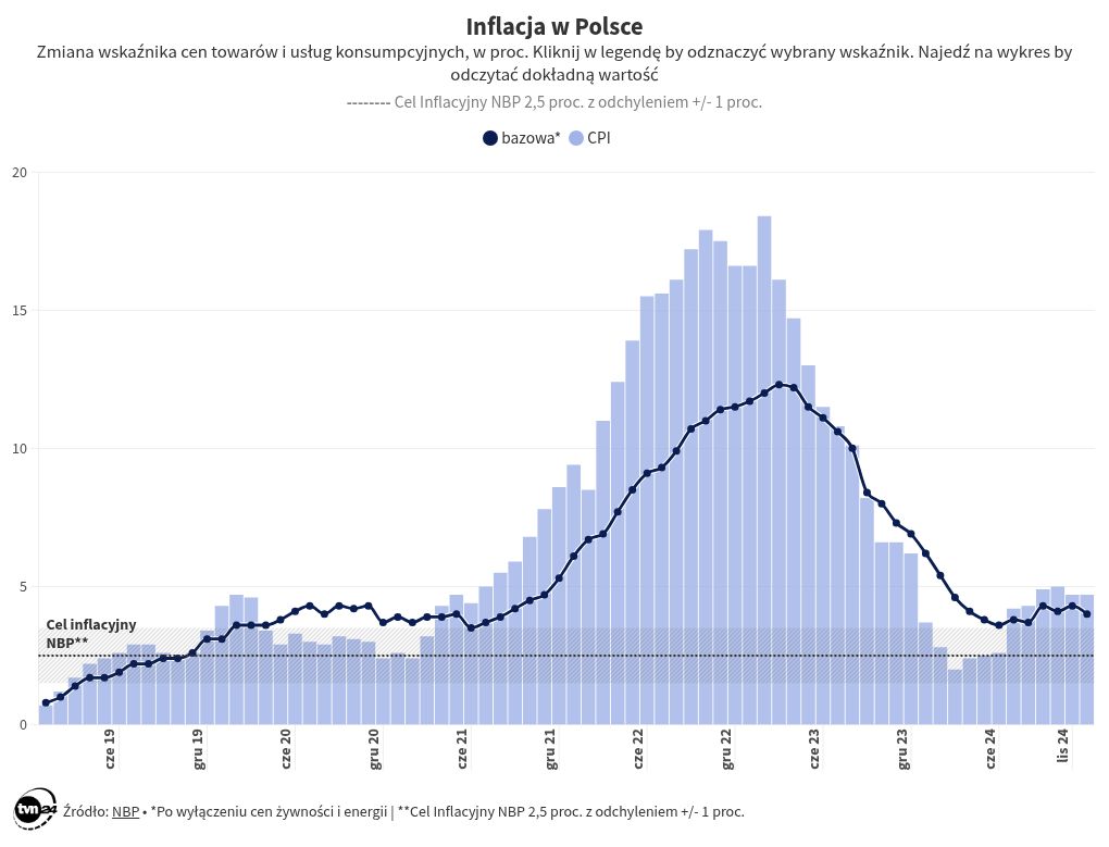 chart visualization