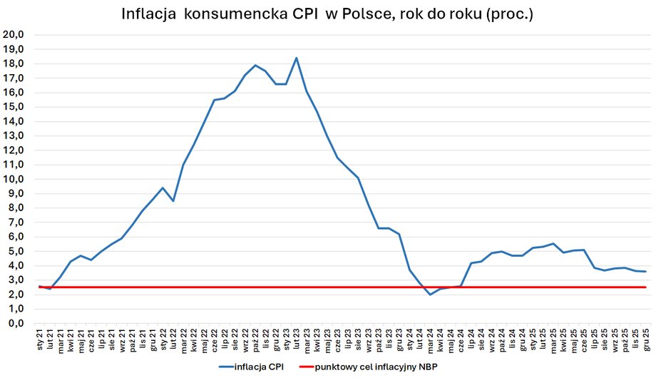 Oczekiwania na 2025 r. zakładają spadek inflacji w okolice 3,5 proc. w drugim półroczu (przedstawione na wykresie dane to średnia prognoz z Pekao i Citi Handlowego).