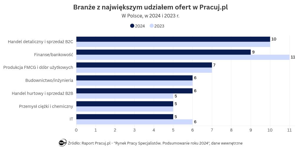 wizualizacja wykresu