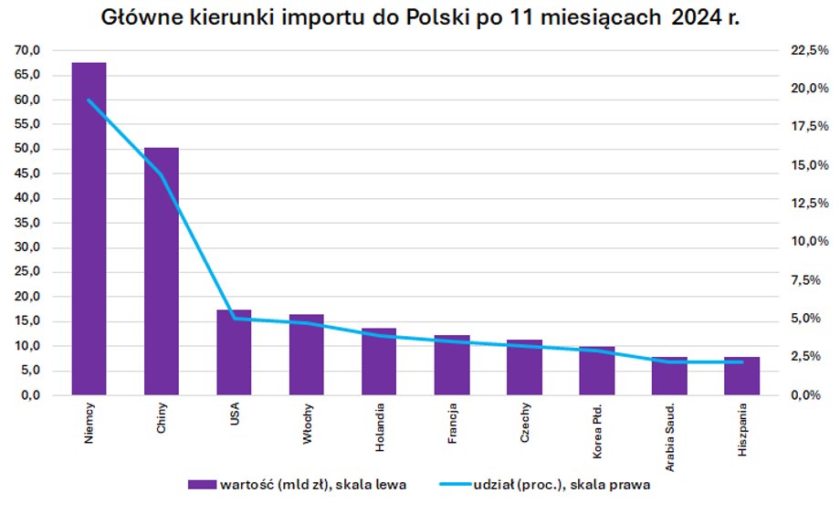 Import z USA do Polski po listopadzie 2024 r. wyniósł 17,5 mld zł, czyli kraj ten miał 5 proc. udziału. Nasz deficyt handlowy z USA wynosił 6 mld zł.