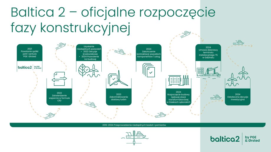 Bałtyk: Nowe centrum energetyczne Europy. Kluczowa rola Baltica 2 - INFBusiness