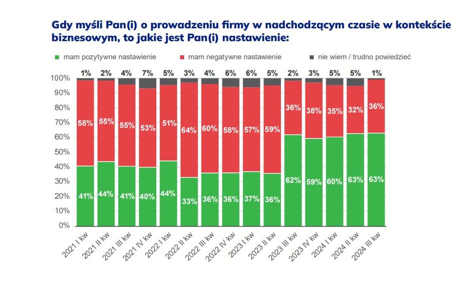 Koszty energii, niestabilność prawa i kwestie podatkowe. Oto największe zmartwienia przedsiębiorców - INFBusiness