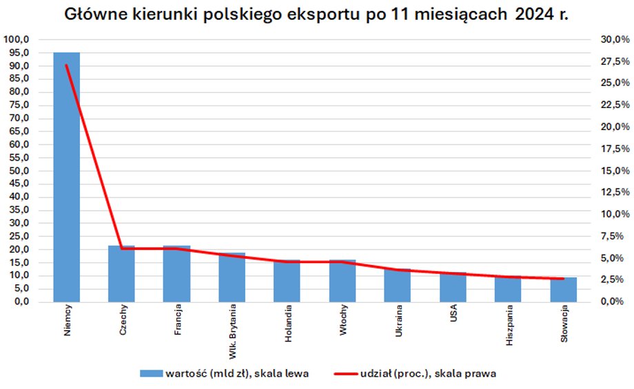 Po 11 miesiącach 2024 r. sprzedaliśmy do USA towary za 11,5 mld zł, co stanowiło tylko 3,3 proc. w całości polskiego eksportu.