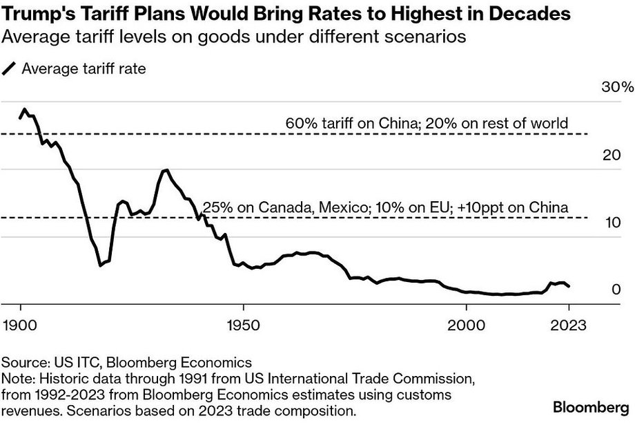 Eksperci ostrzegają przed skutkami ceł Trumpa. "Wiele niedobrego dla gospodarki" - INFBusiness
