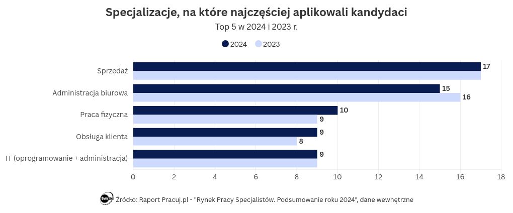 wizualizacja wykresu