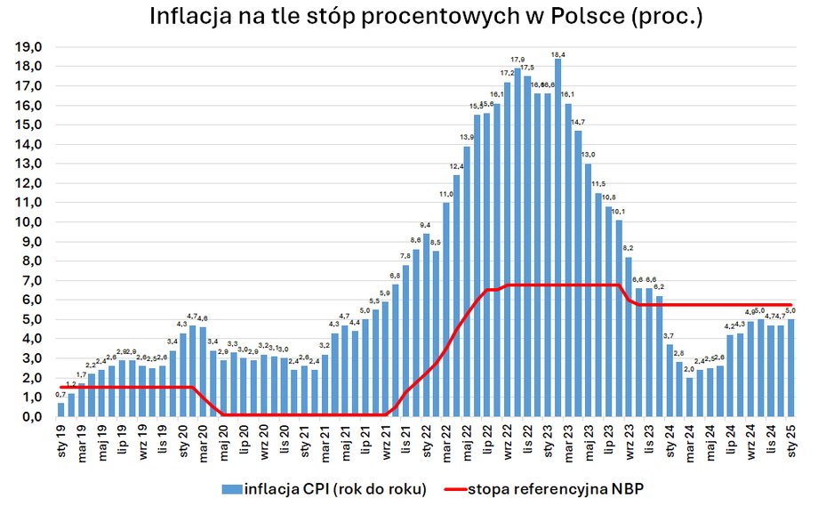 Inflację za styczeń 2025 r. poznamy 14 lutego. Wstępne prognozy wskazują, że mogła wzrosnąć w okolice nieco ponad 5 proc.