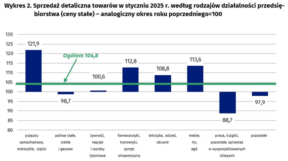 Polska gospodarka nabrała rozpędu; jednak liczni przedsiębiorcy rozpoczęli nowy rok wyrażając obawy, szczególnie dotyczące mniejszej skłonności konsumentów do zakupów w porównaniu z oczekiwaniami. Nastawienie to nie znalazło odzwierciedlenia w sprzedaży detalicznej w styczniu 2025 r., która ku zdziwieniu ekonomistów znacznie przewyższyła te z tego samego okresu w roku poprzednim. Co dzieje się z silnikiem polskiej gospodarki? Nowe dane o sprzedaży detalicznej - INFBusiness