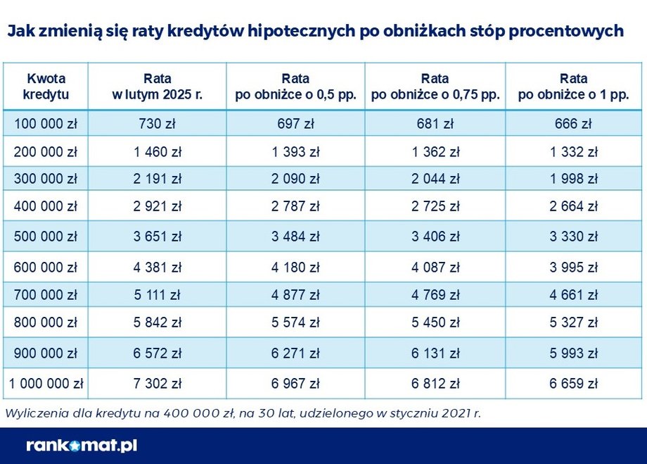 Jest decyzja RPP w sprawie stóp procentowych. Co z ratami? - INFBusiness