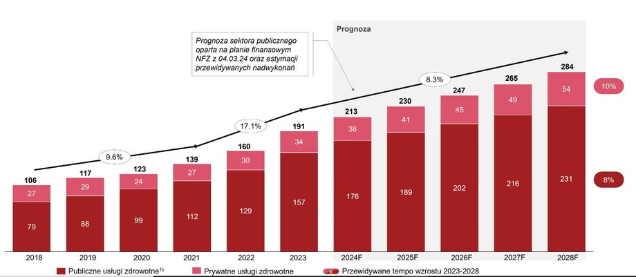 Wydatki na ochronę zdrowia w Polsce z wyłączeniem refundacji leków, 2018-2028F, PLN mld